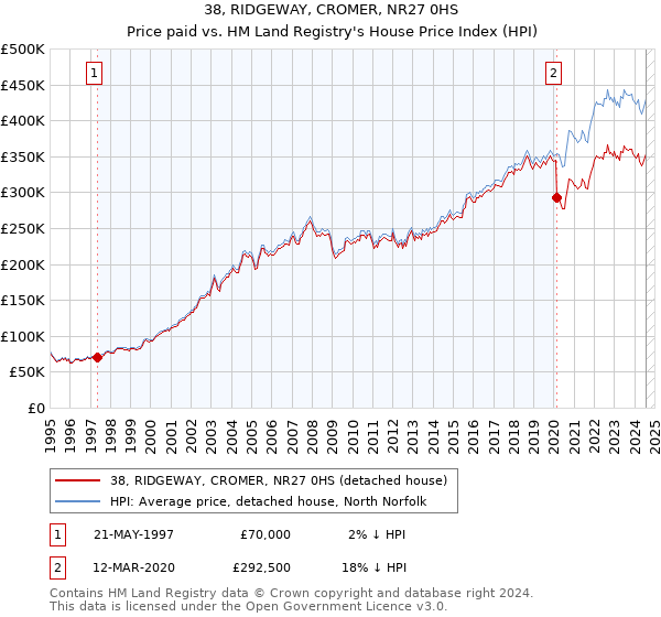 38, RIDGEWAY, CROMER, NR27 0HS: Price paid vs HM Land Registry's House Price Index