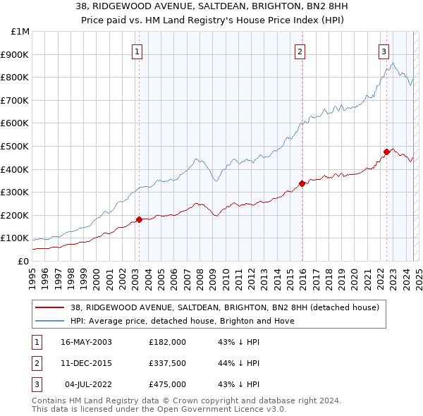 38, RIDGEWOOD AVENUE, SALTDEAN, BRIGHTON, BN2 8HH: Price paid vs HM Land Registry's House Price Index