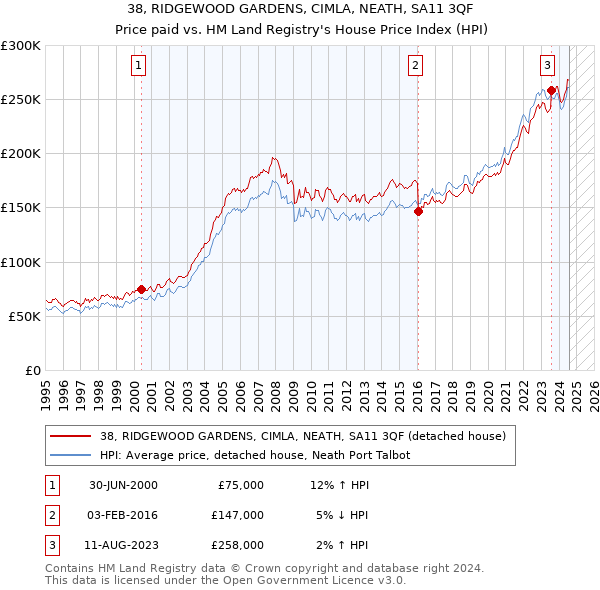 38, RIDGEWOOD GARDENS, CIMLA, NEATH, SA11 3QF: Price paid vs HM Land Registry's House Price Index