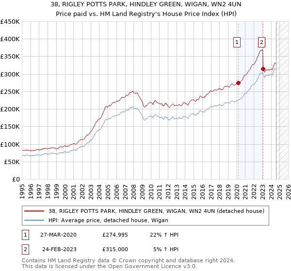 38, RIGLEY POTTS PARK, HINDLEY GREEN, WIGAN, WN2 4UN: Price paid vs HM Land Registry's House Price Index