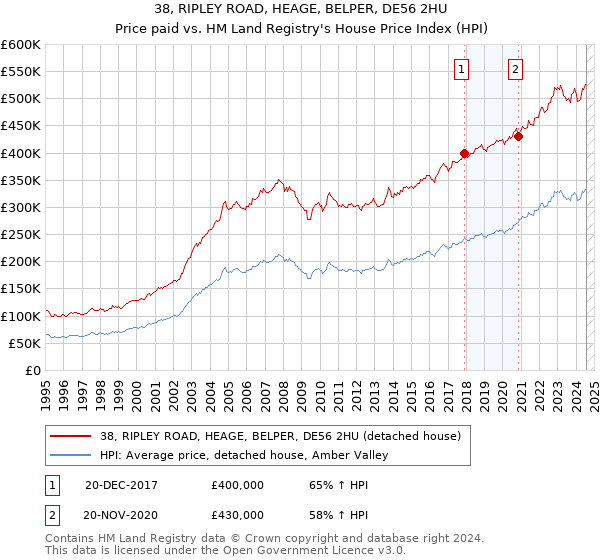 38, RIPLEY ROAD, HEAGE, BELPER, DE56 2HU: Price paid vs HM Land Registry's House Price Index