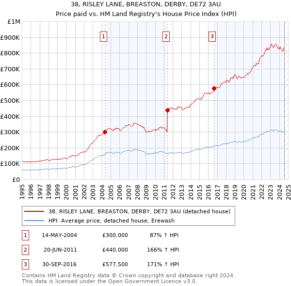 38, RISLEY LANE, BREASTON, DERBY, DE72 3AU: Price paid vs HM Land Registry's House Price Index