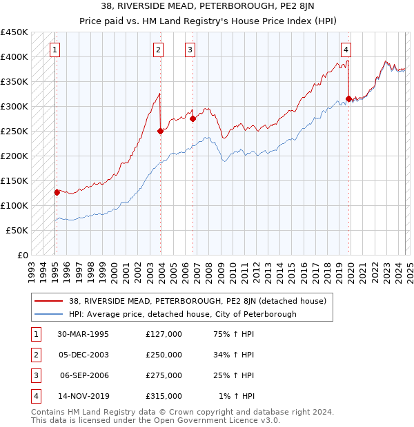 38, RIVERSIDE MEAD, PETERBOROUGH, PE2 8JN: Price paid vs HM Land Registry's House Price Index