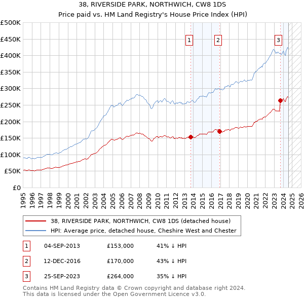 38, RIVERSIDE PARK, NORTHWICH, CW8 1DS: Price paid vs HM Land Registry's House Price Index