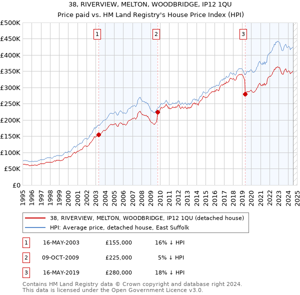 38, RIVERVIEW, MELTON, WOODBRIDGE, IP12 1QU: Price paid vs HM Land Registry's House Price Index