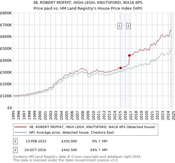 38, ROBERT MOFFAT, HIGH LEGH, KNUTSFORD, WA16 6PS: Price paid vs HM Land Registry's House Price Index