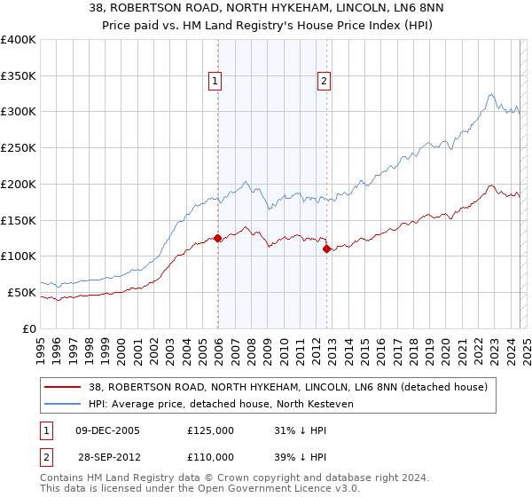 38, ROBERTSON ROAD, NORTH HYKEHAM, LINCOLN, LN6 8NN: Price paid vs HM Land Registry's House Price Index