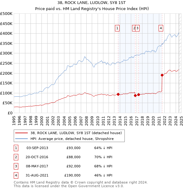 38, ROCK LANE, LUDLOW, SY8 1ST: Price paid vs HM Land Registry's House Price Index