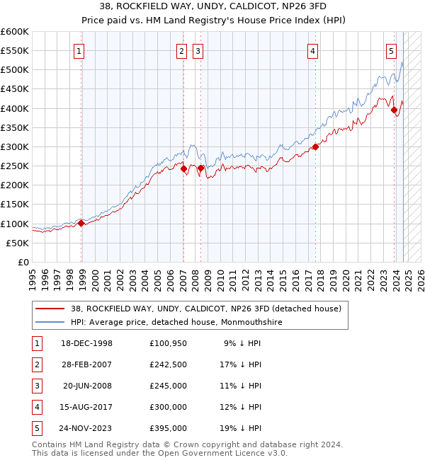 38, ROCKFIELD WAY, UNDY, CALDICOT, NP26 3FD: Price paid vs HM Land Registry's House Price Index