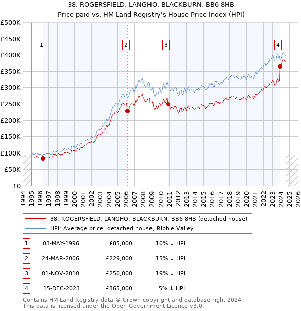 38, ROGERSFIELD, LANGHO, BLACKBURN, BB6 8HB: Price paid vs HM Land Registry's House Price Index