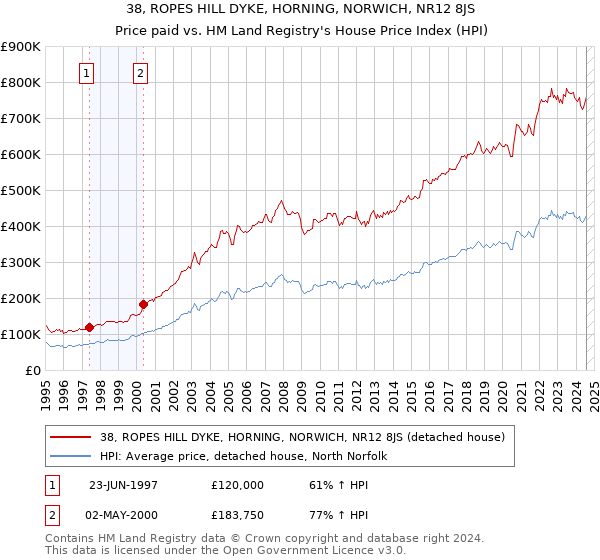 38, ROPES HILL DYKE, HORNING, NORWICH, NR12 8JS: Price paid vs HM Land Registry's House Price Index