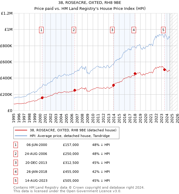 38, ROSEACRE, OXTED, RH8 9BE: Price paid vs HM Land Registry's House Price Index