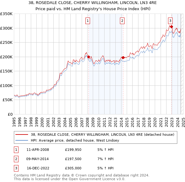 38, ROSEDALE CLOSE, CHERRY WILLINGHAM, LINCOLN, LN3 4RE: Price paid vs HM Land Registry's House Price Index