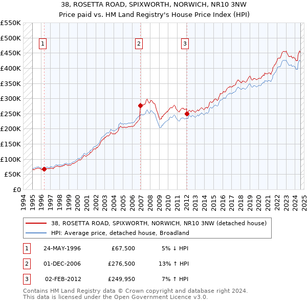 38, ROSETTA ROAD, SPIXWORTH, NORWICH, NR10 3NW: Price paid vs HM Land Registry's House Price Index