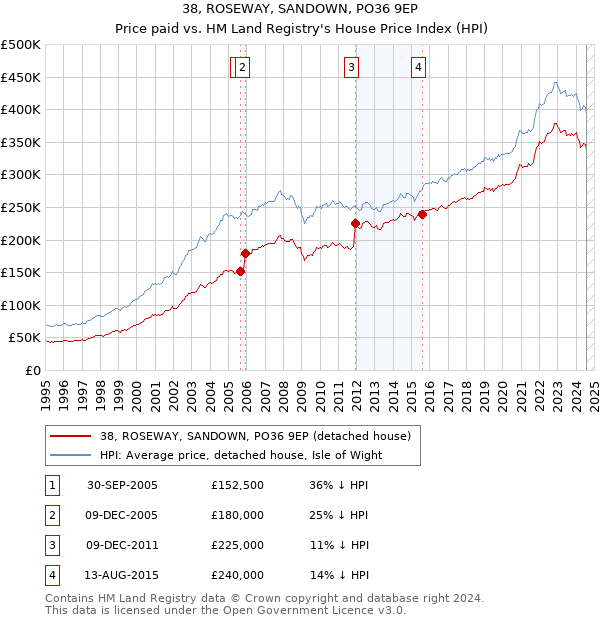 38, ROSEWAY, SANDOWN, PO36 9EP: Price paid vs HM Land Registry's House Price Index