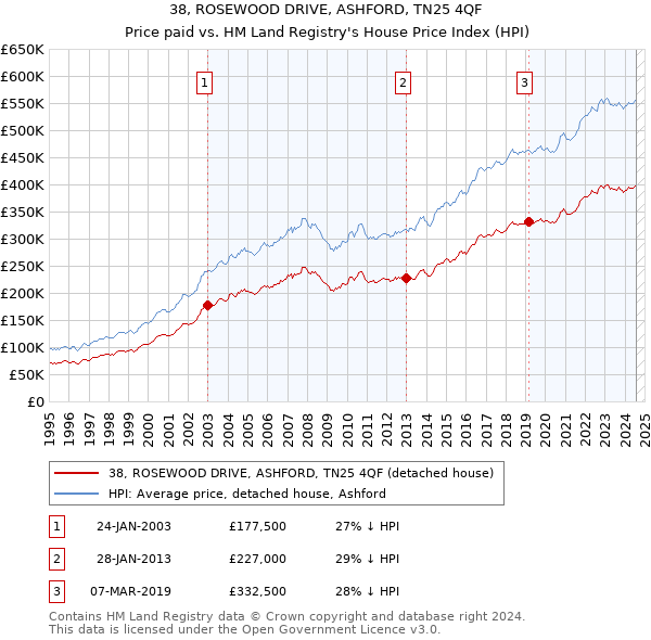 38, ROSEWOOD DRIVE, ASHFORD, TN25 4QF: Price paid vs HM Land Registry's House Price Index