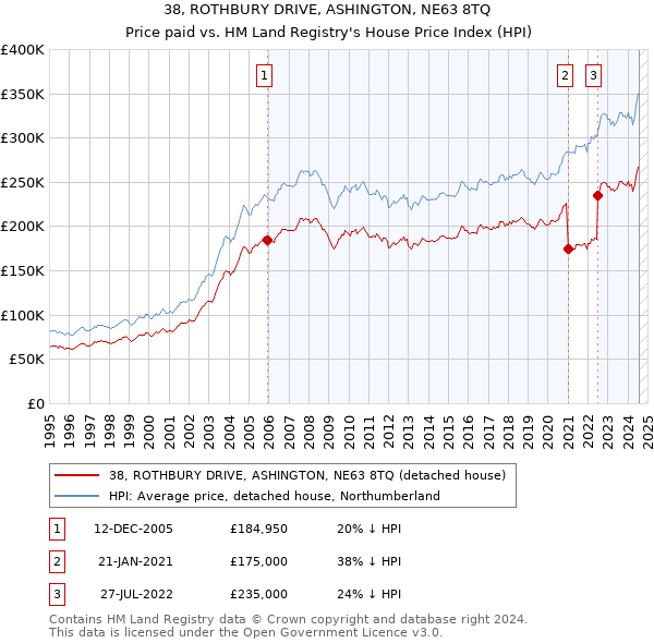 38, ROTHBURY DRIVE, ASHINGTON, NE63 8TQ: Price paid vs HM Land Registry's House Price Index