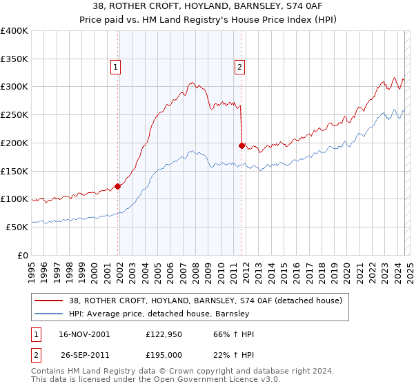 38, ROTHER CROFT, HOYLAND, BARNSLEY, S74 0AF: Price paid vs HM Land Registry's House Price Index