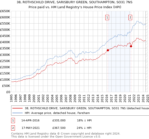 38, ROTHSCHILD DRIVE, SARISBURY GREEN, SOUTHAMPTON, SO31 7NS: Price paid vs HM Land Registry's House Price Index