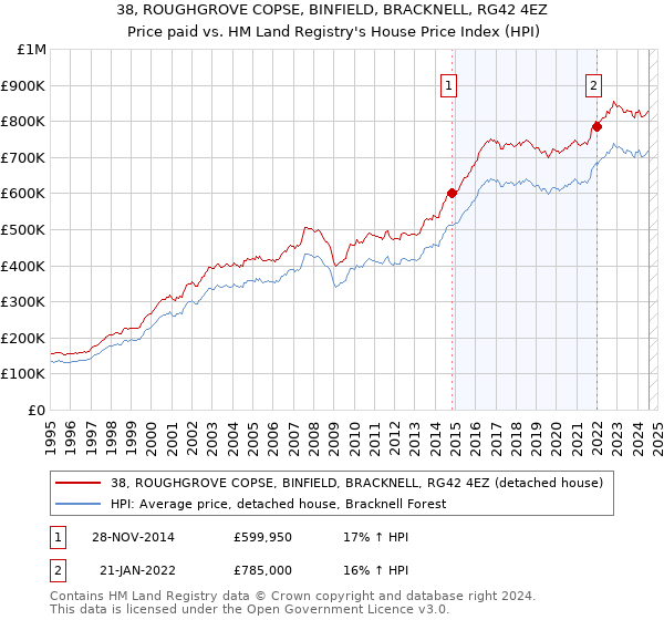 38, ROUGHGROVE COPSE, BINFIELD, BRACKNELL, RG42 4EZ: Price paid vs HM Land Registry's House Price Index