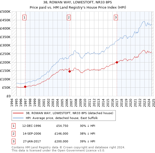 38, ROWAN WAY, LOWESTOFT, NR33 8PS: Price paid vs HM Land Registry's House Price Index