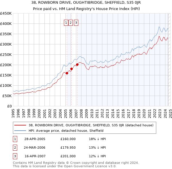 38, ROWBORN DRIVE, OUGHTIBRIDGE, SHEFFIELD, S35 0JR: Price paid vs HM Land Registry's House Price Index