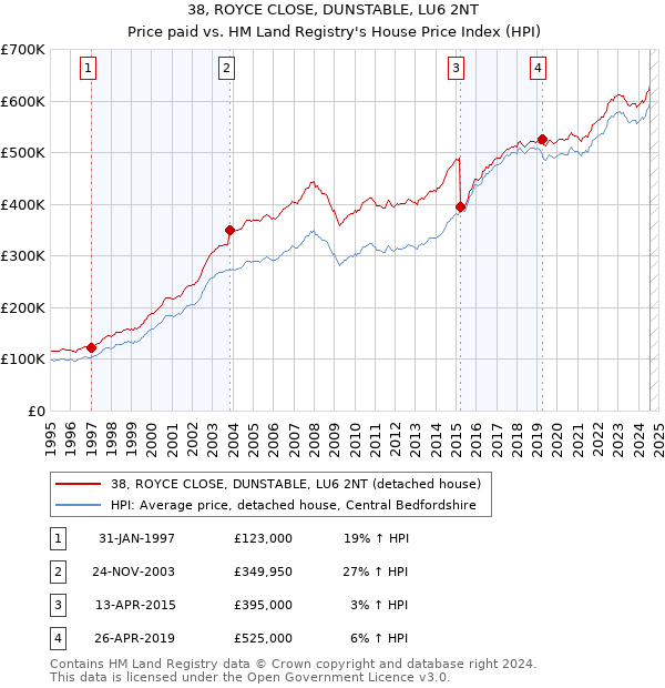 38, ROYCE CLOSE, DUNSTABLE, LU6 2NT: Price paid vs HM Land Registry's House Price Index