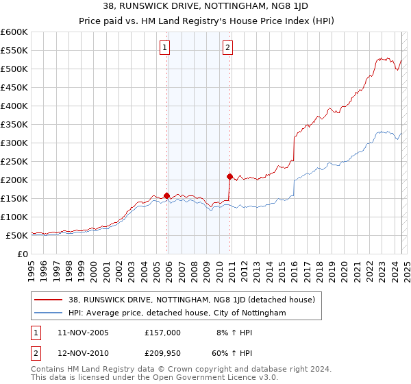 38, RUNSWICK DRIVE, NOTTINGHAM, NG8 1JD: Price paid vs HM Land Registry's House Price Index