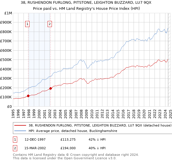 38, RUSHENDON FURLONG, PITSTONE, LEIGHTON BUZZARD, LU7 9QX: Price paid vs HM Land Registry's House Price Index