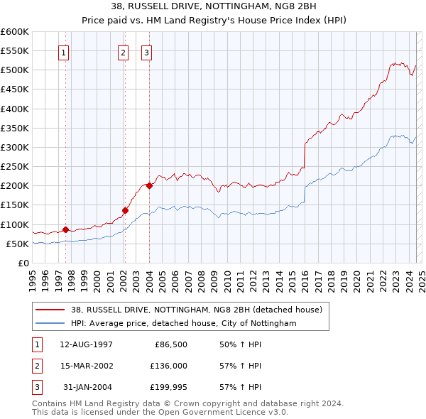 38, RUSSELL DRIVE, NOTTINGHAM, NG8 2BH: Price paid vs HM Land Registry's House Price Index