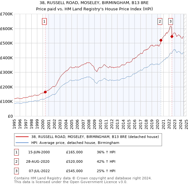 38, RUSSELL ROAD, MOSELEY, BIRMINGHAM, B13 8RE: Price paid vs HM Land Registry's House Price Index