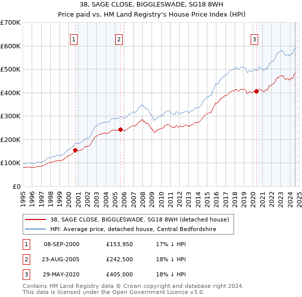 38, SAGE CLOSE, BIGGLESWADE, SG18 8WH: Price paid vs HM Land Registry's House Price Index