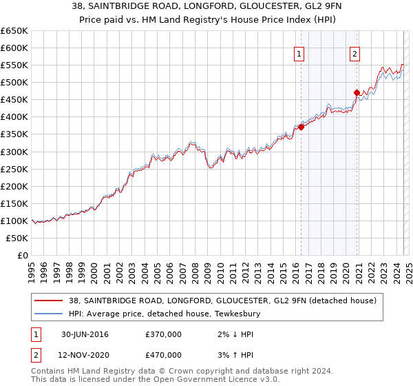 38, SAINTBRIDGE ROAD, LONGFORD, GLOUCESTER, GL2 9FN: Price paid vs HM Land Registry's House Price Index