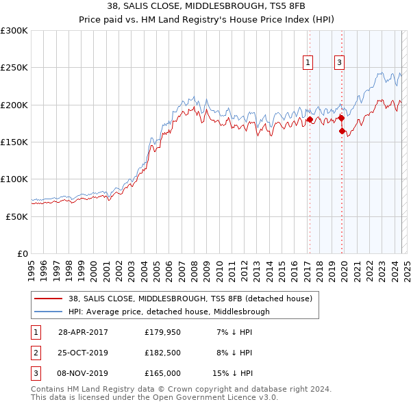 38, SALIS CLOSE, MIDDLESBROUGH, TS5 8FB: Price paid vs HM Land Registry's House Price Index