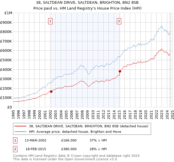 38, SALTDEAN DRIVE, SALTDEAN, BRIGHTON, BN2 8SB: Price paid vs HM Land Registry's House Price Index