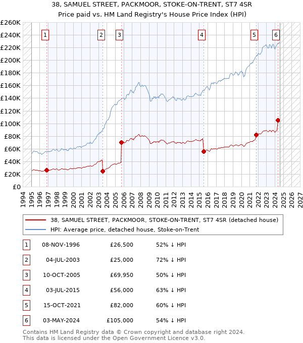 38, SAMUEL STREET, PACKMOOR, STOKE-ON-TRENT, ST7 4SR: Price paid vs HM Land Registry's House Price Index