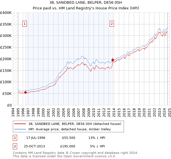 38, SANDBED LANE, BELPER, DE56 0SH: Price paid vs HM Land Registry's House Price Index