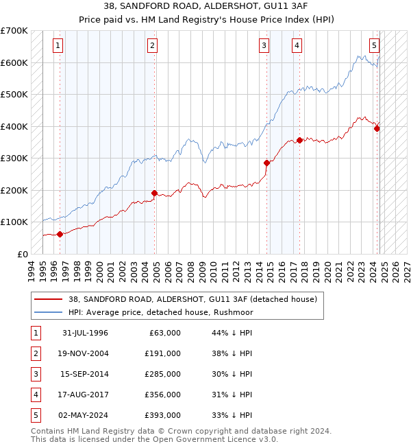 38, SANDFORD ROAD, ALDERSHOT, GU11 3AF: Price paid vs HM Land Registry's House Price Index