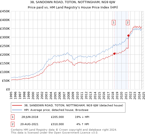 38, SANDOWN ROAD, TOTON, NOTTINGHAM, NG9 6JW: Price paid vs HM Land Registry's House Price Index