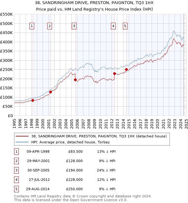 38, SANDRINGHAM DRIVE, PRESTON, PAIGNTON, TQ3 1HX: Price paid vs HM Land Registry's House Price Index