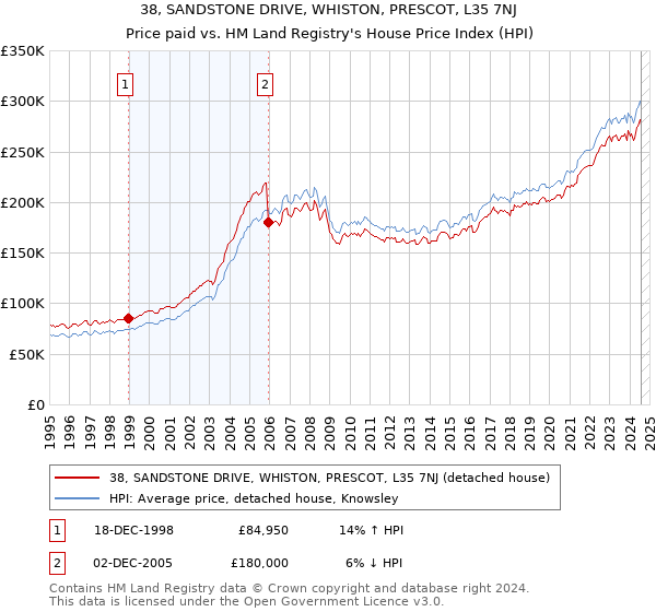 38, SANDSTONE DRIVE, WHISTON, PRESCOT, L35 7NJ: Price paid vs HM Land Registry's House Price Index