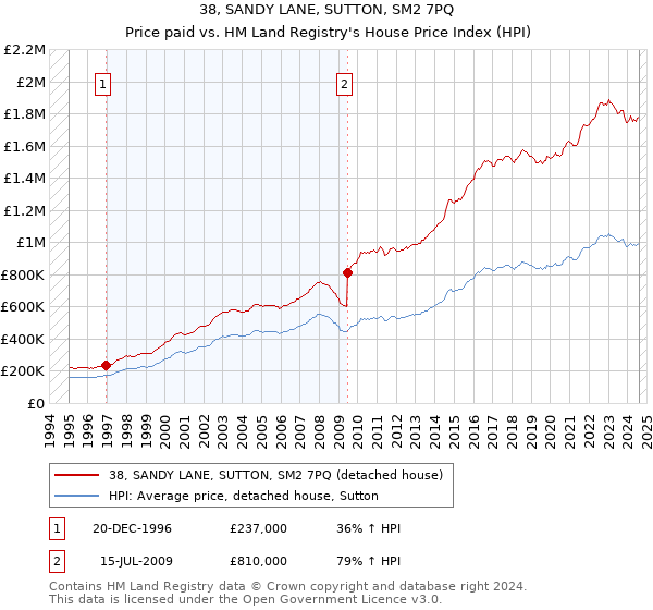 38, SANDY LANE, SUTTON, SM2 7PQ: Price paid vs HM Land Registry's House Price Index