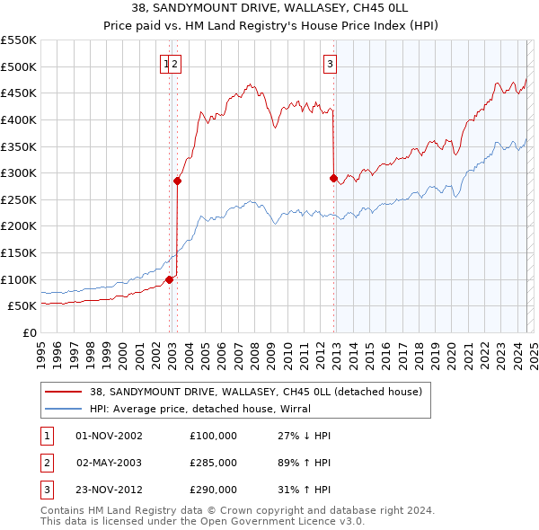 38, SANDYMOUNT DRIVE, WALLASEY, CH45 0LL: Price paid vs HM Land Registry's House Price Index