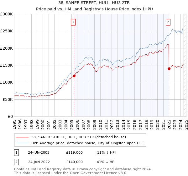 38, SANER STREET, HULL, HU3 2TR: Price paid vs HM Land Registry's House Price Index