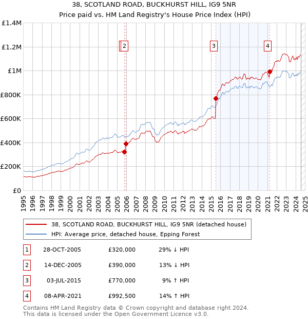 38, SCOTLAND ROAD, BUCKHURST HILL, IG9 5NR: Price paid vs HM Land Registry's House Price Index