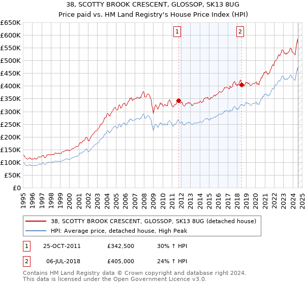 38, SCOTTY BROOK CRESCENT, GLOSSOP, SK13 8UG: Price paid vs HM Land Registry's House Price Index