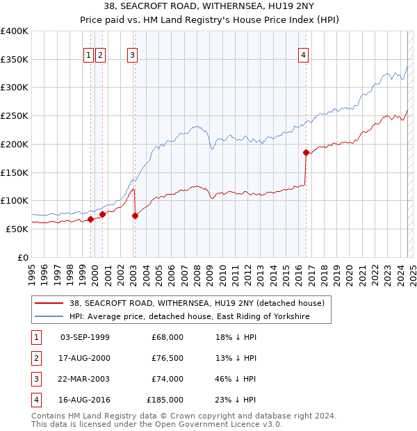 38, SEACROFT ROAD, WITHERNSEA, HU19 2NY: Price paid vs HM Land Registry's House Price Index