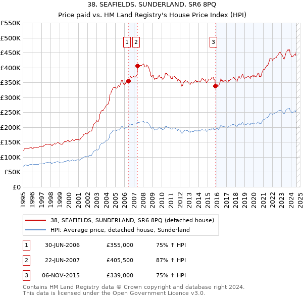 38, SEAFIELDS, SUNDERLAND, SR6 8PQ: Price paid vs HM Land Registry's House Price Index