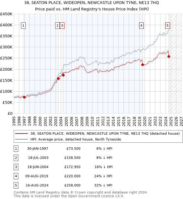 38, SEATON PLACE, WIDEOPEN, NEWCASTLE UPON TYNE, NE13 7HQ: Price paid vs HM Land Registry's House Price Index