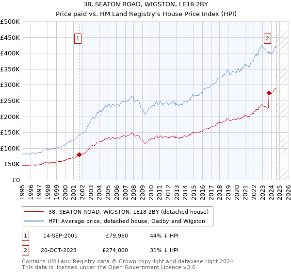 38, SEATON ROAD, WIGSTON, LE18 2BY: Price paid vs HM Land Registry's House Price Index